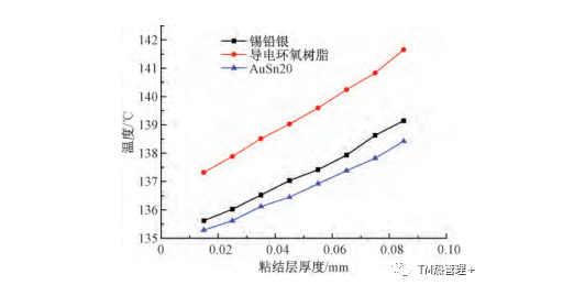 高压大功率芯片封装的散热研究与仿真分析