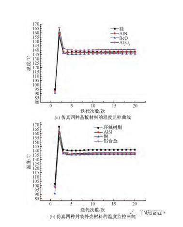 高压大功率芯片封装的散热研究与仿真分析