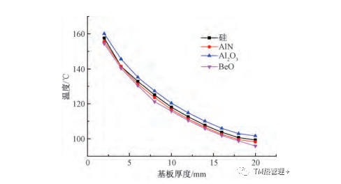 高压大功率芯片封装的散热研究与仿真分析