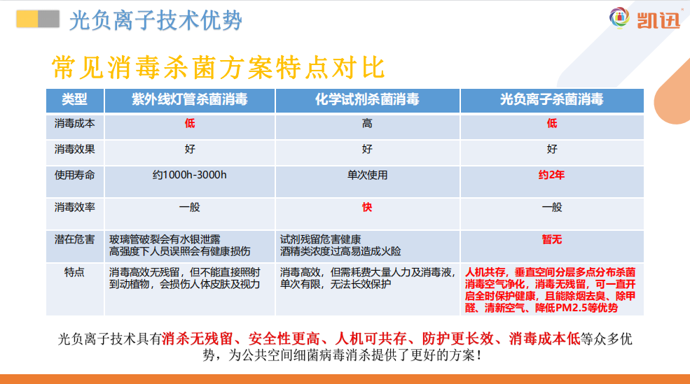 办公室如何应用光负离子技术？