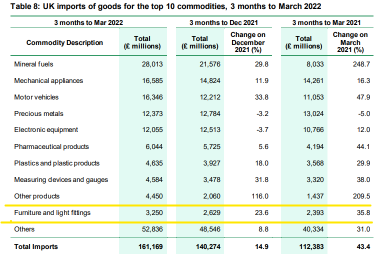 2022年一季度英国家具灯具进口大涨35.8%