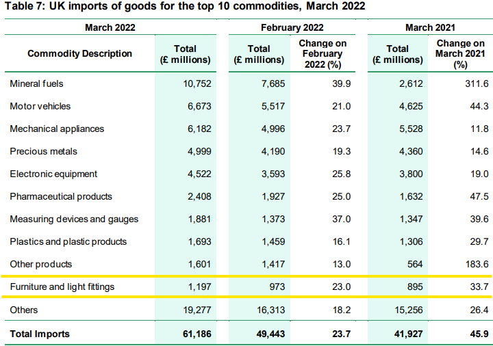 2022年一季度英国家具灯具进口大涨35.8%