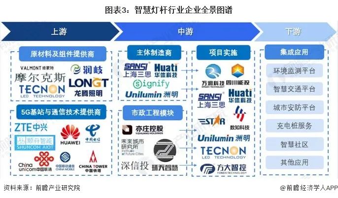 2022年中国智慧灯杆行业全景图谱