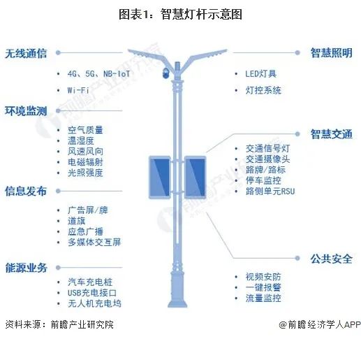 2022年中国智慧灯杆行业全景图谱