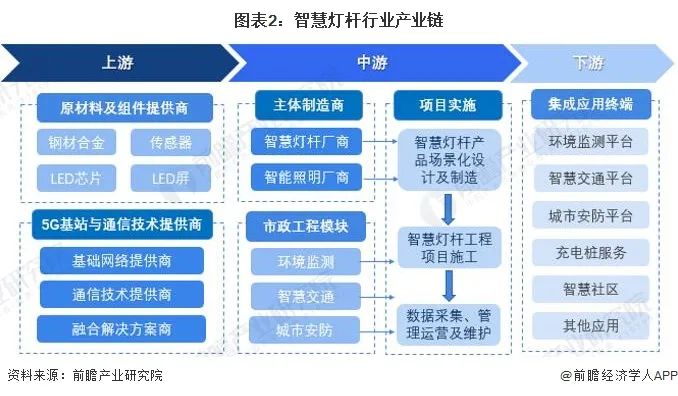 2022年中国智慧灯杆行业全景图谱