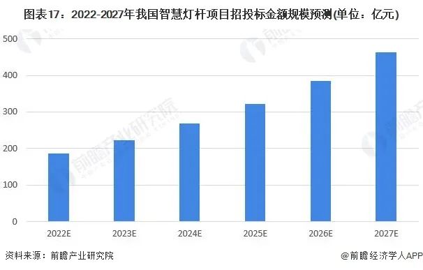 2022年中国智慧灯杆行业全景图谱