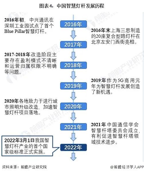 2022年中国智慧灯杆行业全景图谱