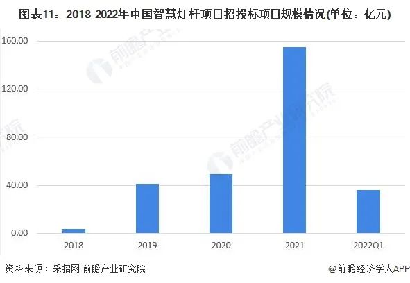 2022年中国智慧灯杆行业全景图谱