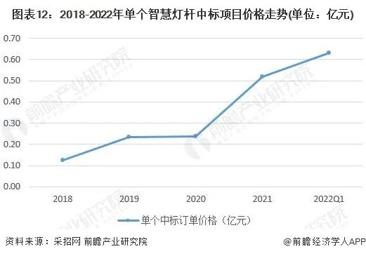 2022年中国智慧灯杆行业全景图谱