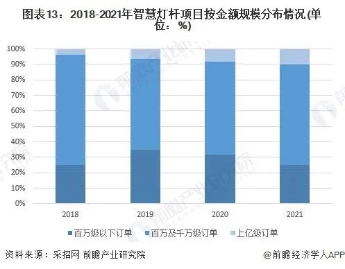 2022年中国智慧灯杆行业全景图谱