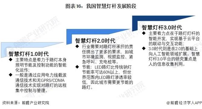 2022年中国智慧灯杆行业全景图谱