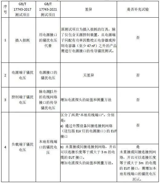 速看！照明灯具新标准于7月1日正式实施 