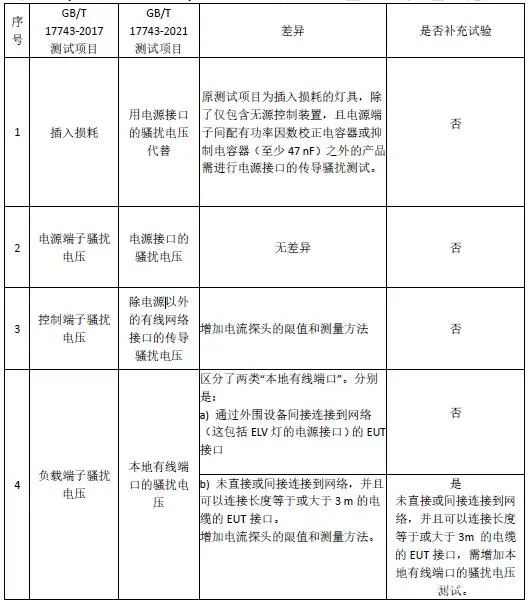 照明灯具新标准于7月正式实施