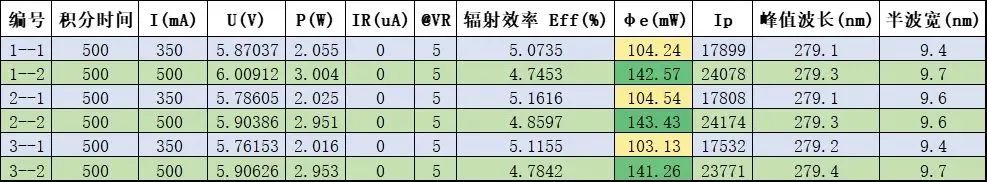 单芯突破140 mW | 深紫科技实现UVC大功率芯片技术跨越 