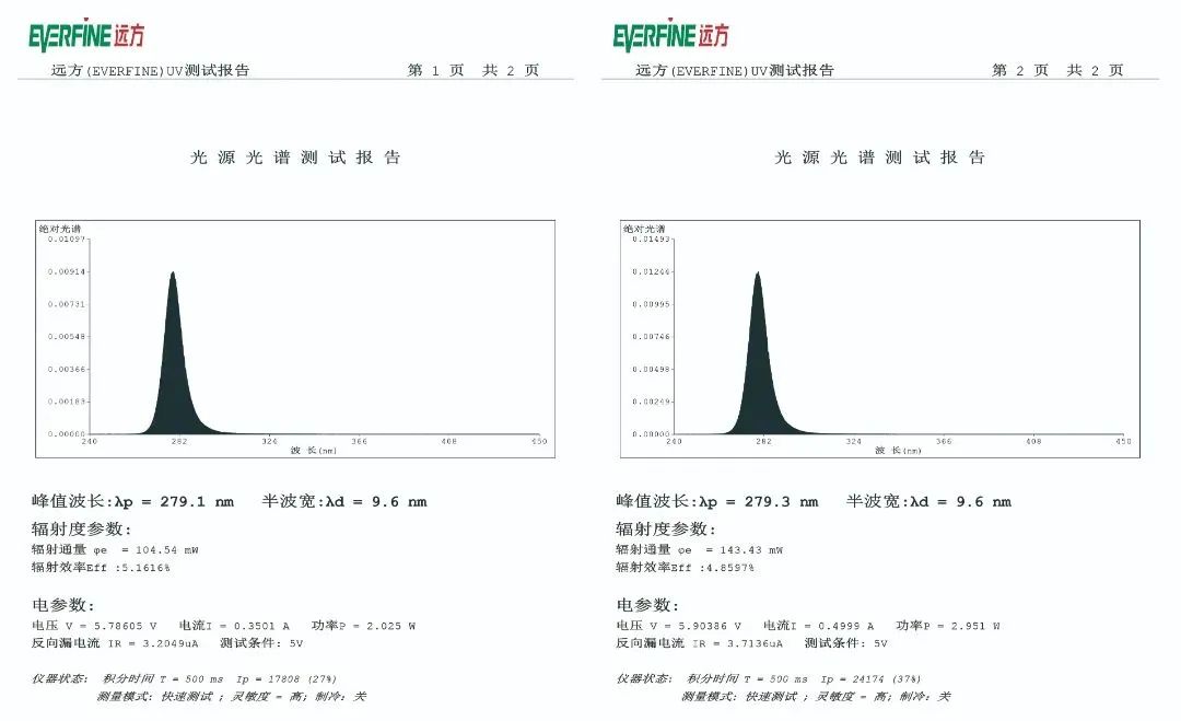 单芯突破140 mW | 深紫科技实现UVC大功率芯片技术跨越 