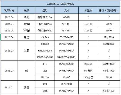 相关产品陆续发布,Mini LED要成主流？ 