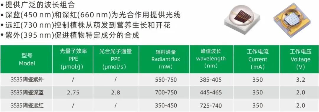 旭宇光电高光量子效率植物光照LED，获国际先进水平认定 