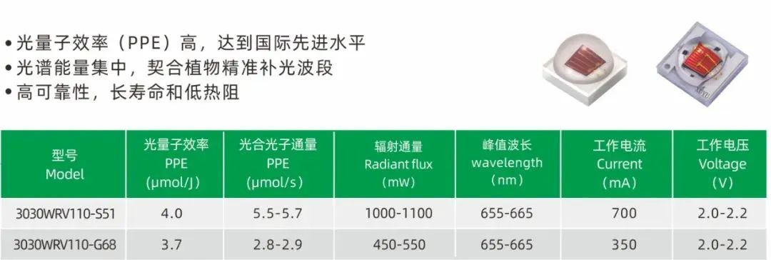 旭宇光电高光量子效率植物光照LED，获国际先进水平认定 