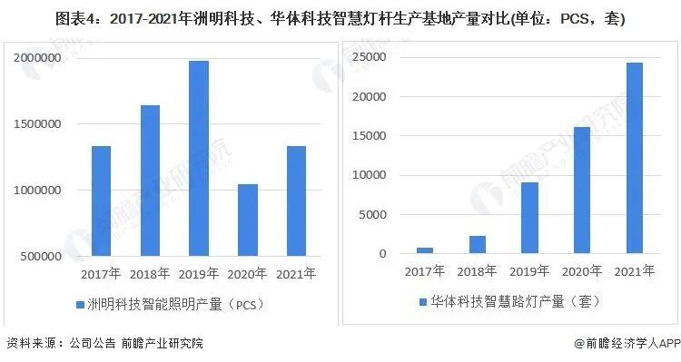 干货！2022年中国智慧灯杆行业龙头企业对比：洲明科技VS华体科技 谁在智慧灯杆行业更胜一筹？ 