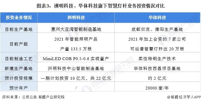 干货！2022年中国智慧灯杆行业龙头企业对比：洲明科技VS华体科技 谁在智慧灯杆行业更胜一筹？ 