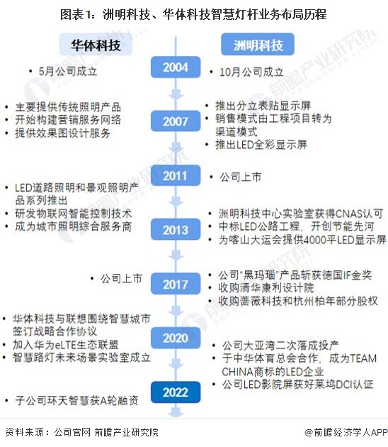 干货！2022年中国智慧灯杆行业龙头企业对比：洲明科技VS华体科技 谁在智慧灯杆行业更胜一筹？ 