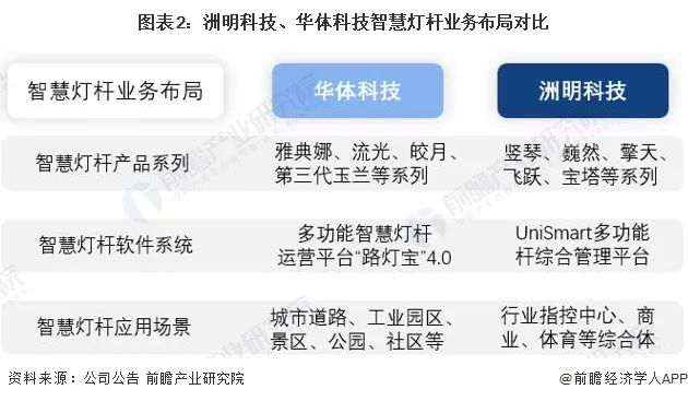 干货！2022年中国智慧灯杆行业龙头企业对比：洲明科技VS华体科技 谁在智慧灯杆行业更胜一筹？ 