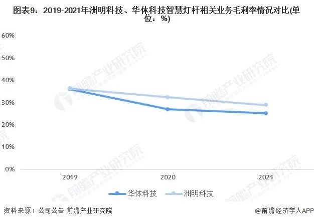 干货！2022年中国智慧灯杆行业龙头企业对比：洲明科技VS华体科技 谁在智慧灯杆行业更胜一筹？ 