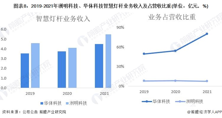 干货！2022年中国智慧灯杆行业龙头企业对比：洲明科技VS华体科技 谁在智慧灯杆行业更胜一筹？ 