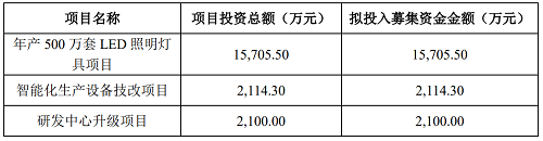 恒太照明已完成上市辅导验收，已递交上市申请材料，股票已停牌 