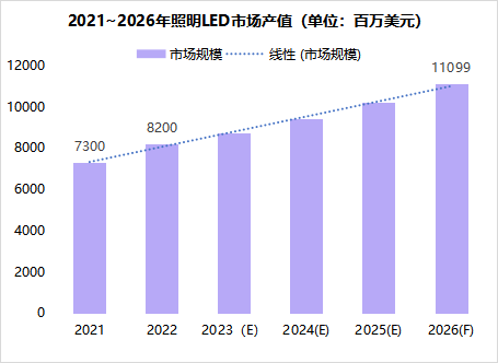 【行业创举】人因照明再下一城，LED照明市场产值稳步攀升 