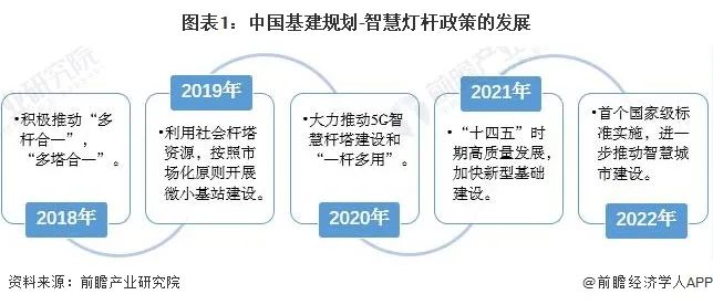 重磅！2022年中国智慧灯杆行业政策汇总及解读（全）“5G 智慧灯杆”融合共生是重要发展趋势 