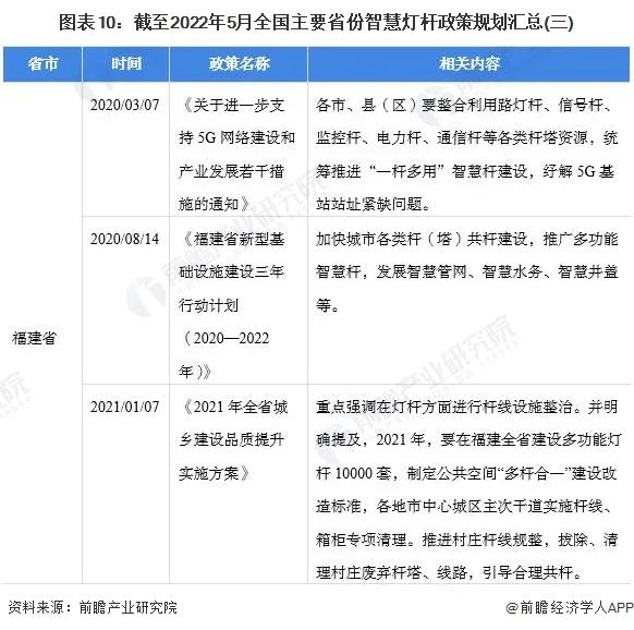 重磅！2022年中国智慧灯杆行业政策汇总及解读（全）“5G 智慧灯杆”融合共生是重要发展趋势 