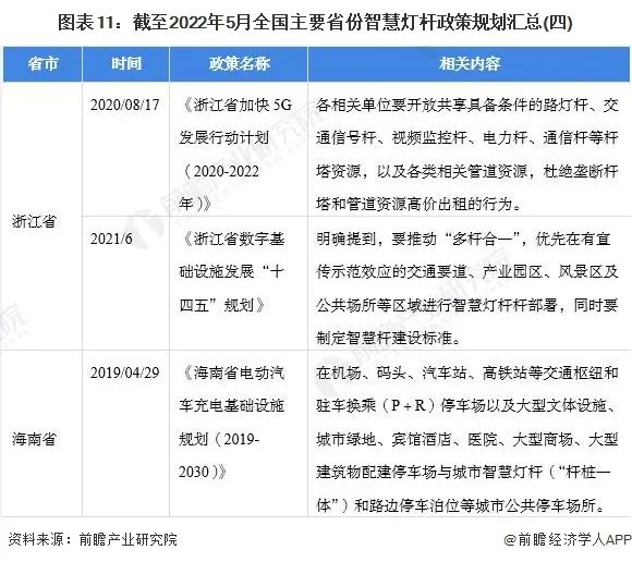 重磅！2022年中国智慧灯杆行业政策汇总及解读（全）“5G 智慧灯杆”融合共生是重要发展趋势 