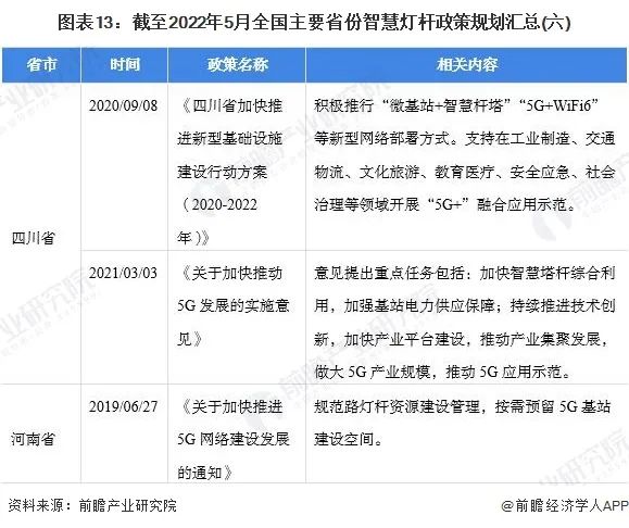 重磅！2022年中国智慧灯杆行业政策汇总及解读（全）“5G 智慧灯杆”融合共生是重要发展趋势 