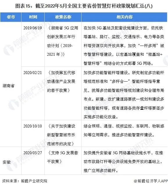 重磅！2022年中国智慧灯杆行业政策汇总及解读（全）“5G 智慧灯杆”融合共生是重要发展趋势 