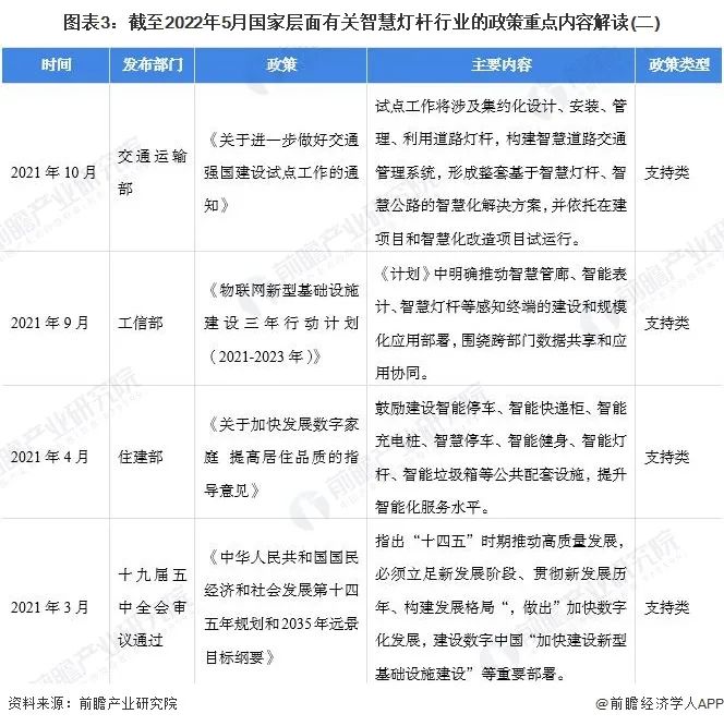 重磅！2022年中国智慧灯杆行业政策汇总及解读（全）“5G 智慧灯杆”融合共生是重要发展趋势 