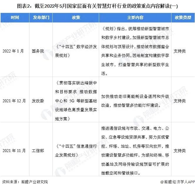 重磅！2022年中国智慧灯杆行业政策汇总及解读（全）“5G 智慧灯杆”融合共生是重要发展趋势 