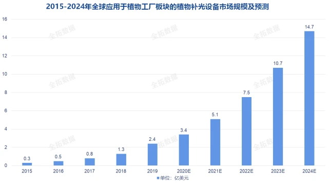 植物照明引领未来农业革命，植物补光设备发展快速，未来市场广阔