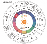 每一类光谱都有健康作用，红光在光健康中用途如何？