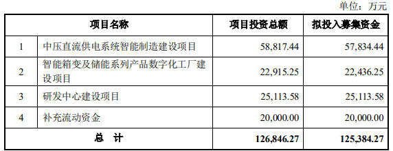 超12亿募资未涉及照明业务，这家驱动电源厂商欲转“风向？