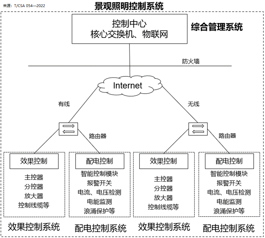 《景观照明控制系统技术规范》团体标准正式发布