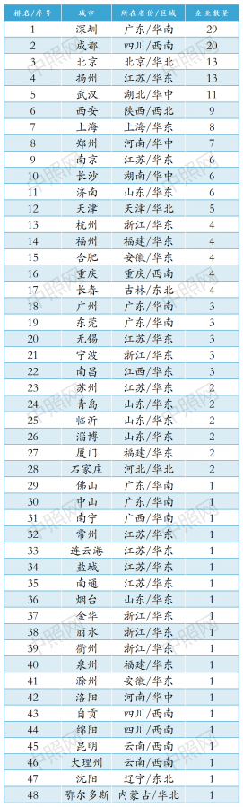 2022全国“双甲/三甲”照明企业发展分析报告