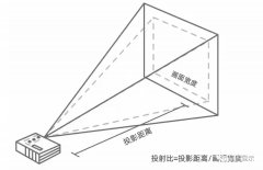 投影机的“焦距”和“投射比”