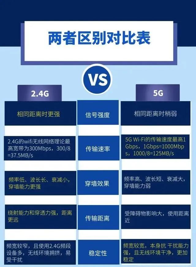 2.4G与5G的差别是什么！为什么商用投屏采用5G无线频段传输？