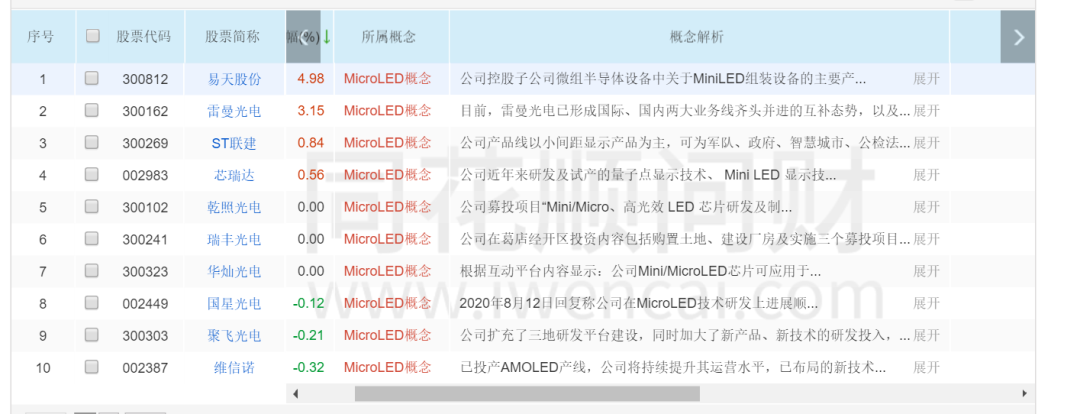 “Micro LED”板块表现活跃，走进大众认知还要多久？ 