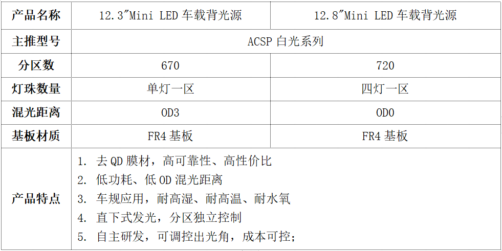 Mini LED上车前夜，供应链的准备如何了？ 