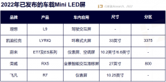 Mini LED上车前夜，供应链的准备如何了？