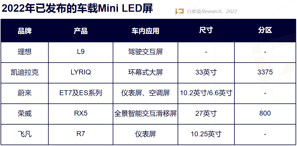 Mini LED上车前夜，供应链的准备如何了？ 