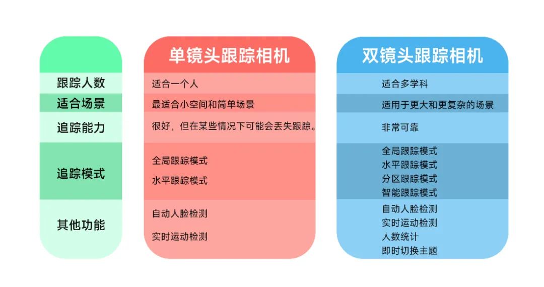 ProAV Lab | 如何选择双镜头或单镜头跟踪摄像机？