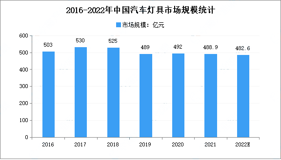 2022年中国汽车灯具市场规模及发展趋势预测分析